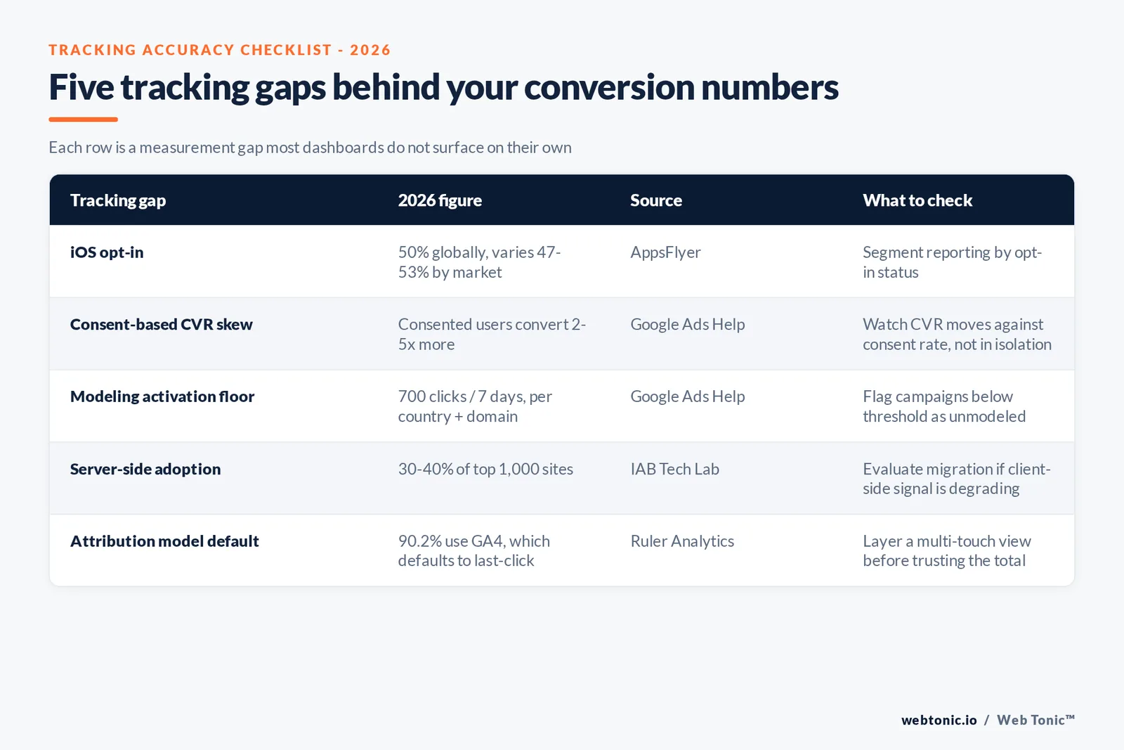 Branded checklist graphic listing five conversion tracking accuracy checks a growth team should run in 2026 - ATT opt-in share, consent mode activation threshold, server-side adoption status, GA4 attribution model and modeled-versus-observed conversion share