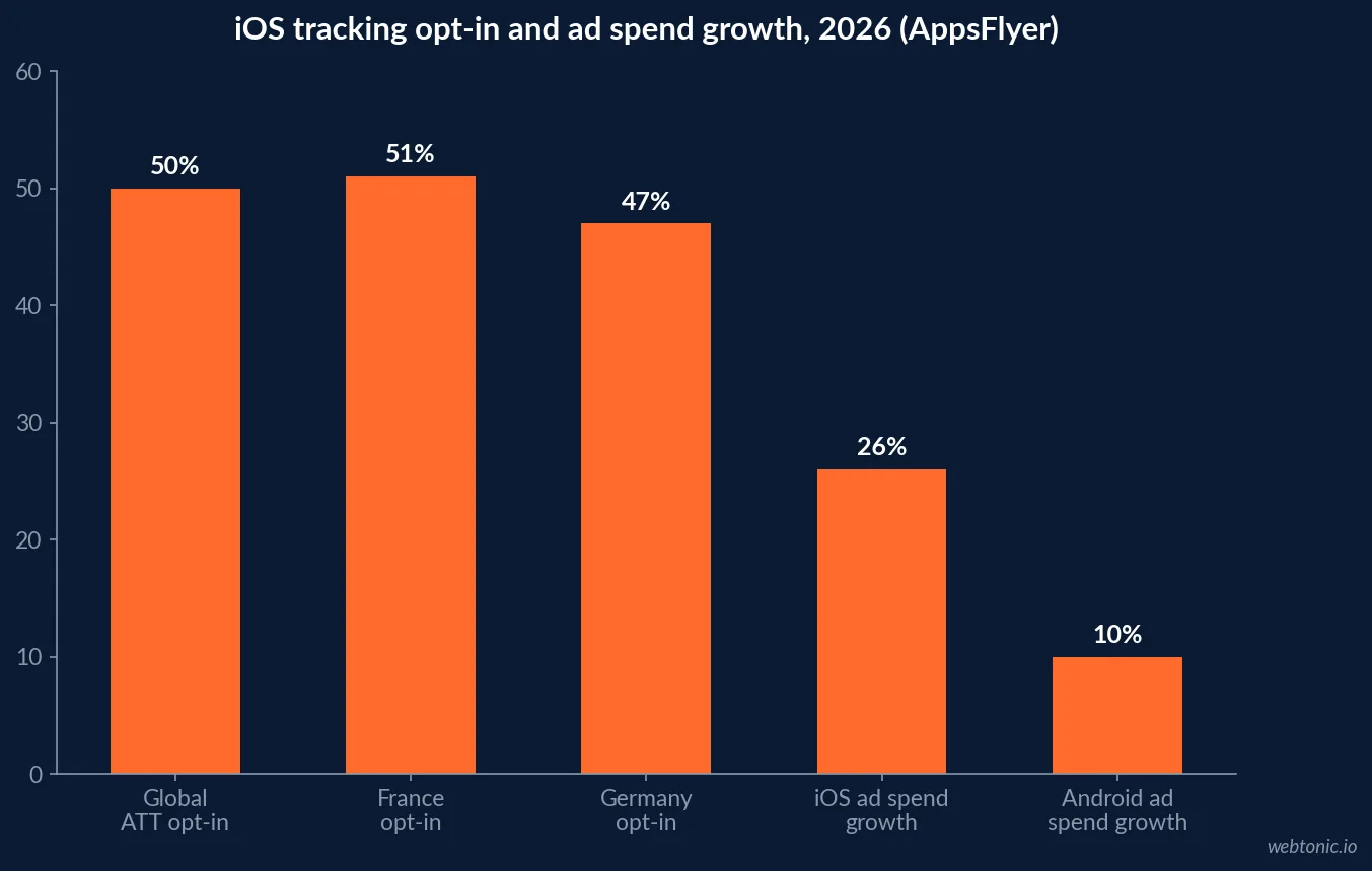 Bar chart of 2026 App Tracking Transparency metrics showing global iOS opt-in at 50 percent, France at 51 percent, Germany at 47 percent, and iOS ad spend growth at 26 percent against 10 percent for Android over the same period