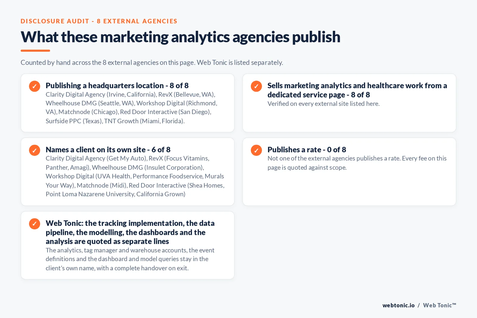 Disclosure audit of the 8 external marketing analytics agencies on this page: which name a client on their own site, which publish a rate and which publish a headquarters address; Web Tonic is listed separately