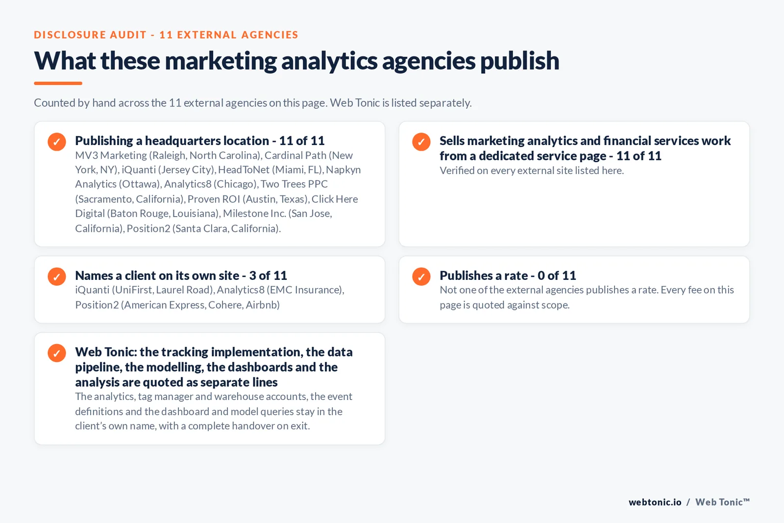 Disclosure audit of the 11 external marketing analytics agencies on this page: which name a client on their own site, which publish a rate and which publish a headquarters address; Web Tonic is listed separately