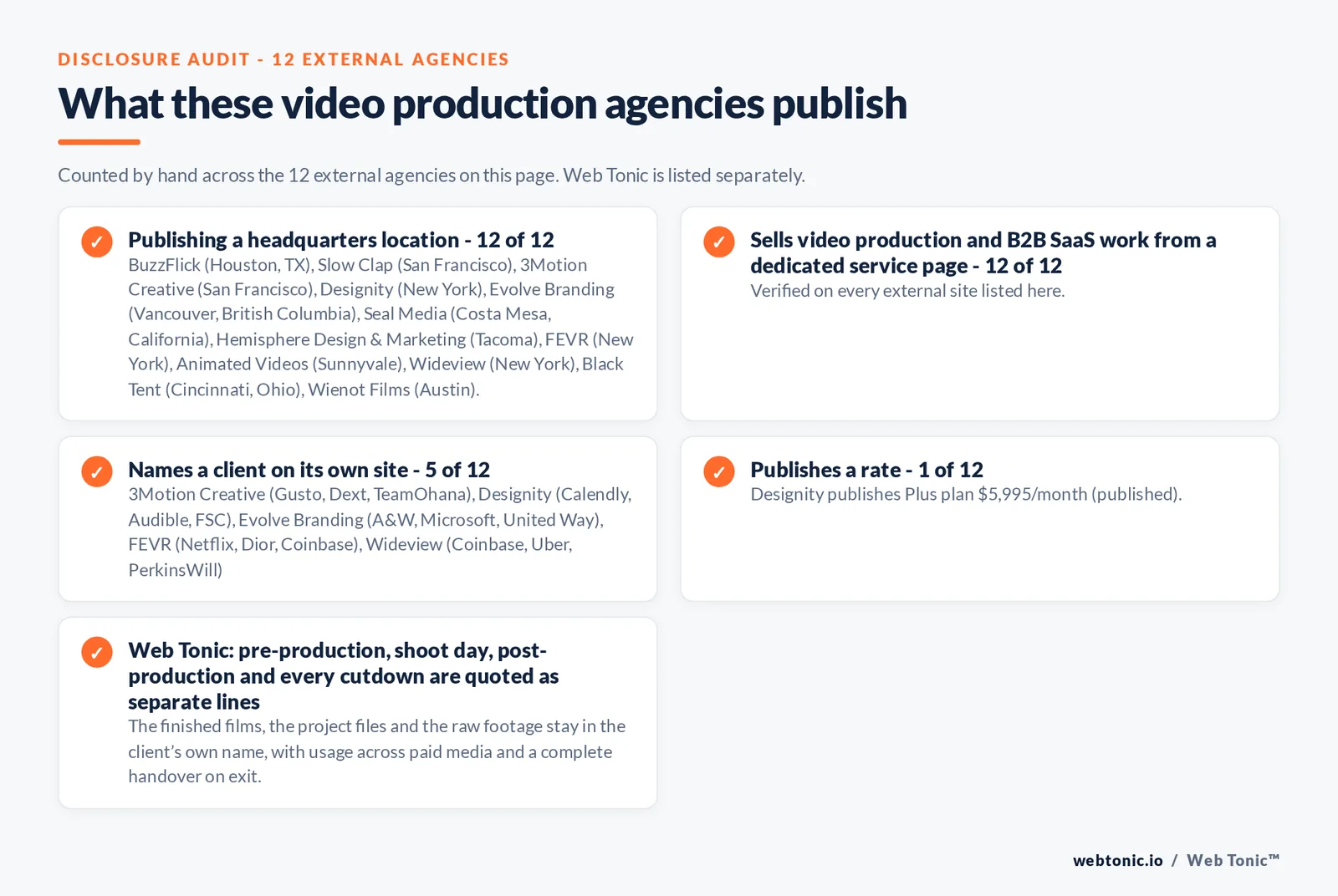 Disclosure audit of the 12 external video production agencies on this page: which name a client on their own site, which publish a rate and which publish a headquarters address; Web Tonic is listed separately