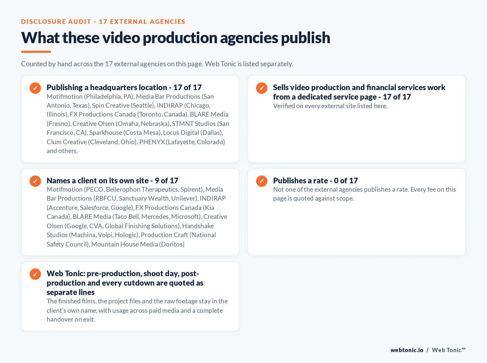 Disclosure audit of the 17 external video production agencies on this page: which name a client on their own site, which publish a rate and which publish a headquarters address; Web Tonic is listed separately