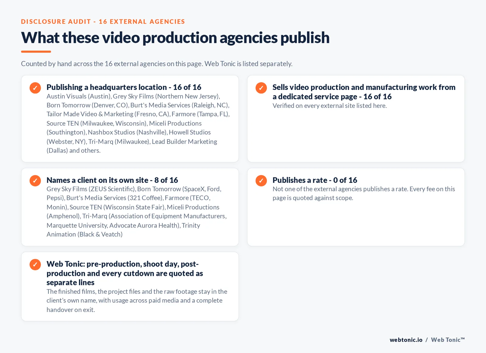 Disclosure audit of the 16 external video production agencies on this page: which name a client on their own site, which publish a rate and which publish a headquarters address; Web Tonic is listed separately