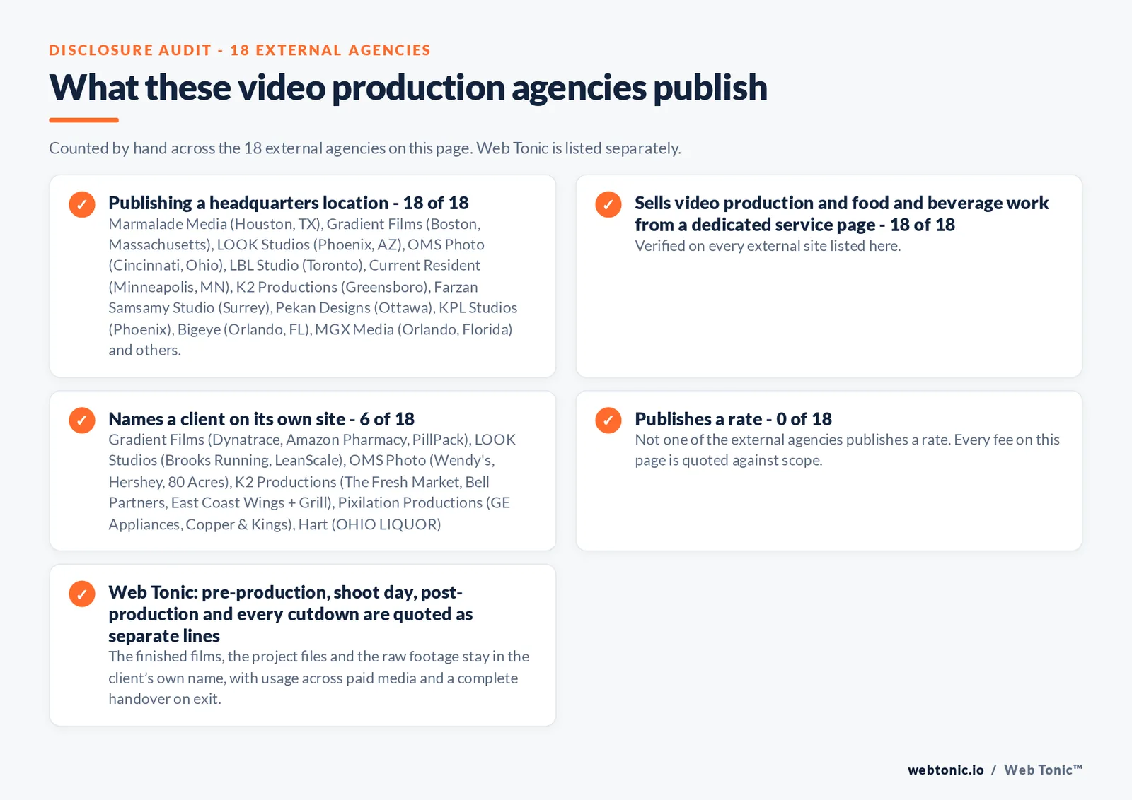 Disclosure audit of the 18 external video production agencies on this page: which name a client on their own site, which publish a rate and which publish a headquarters address; Web Tonic is listed separately