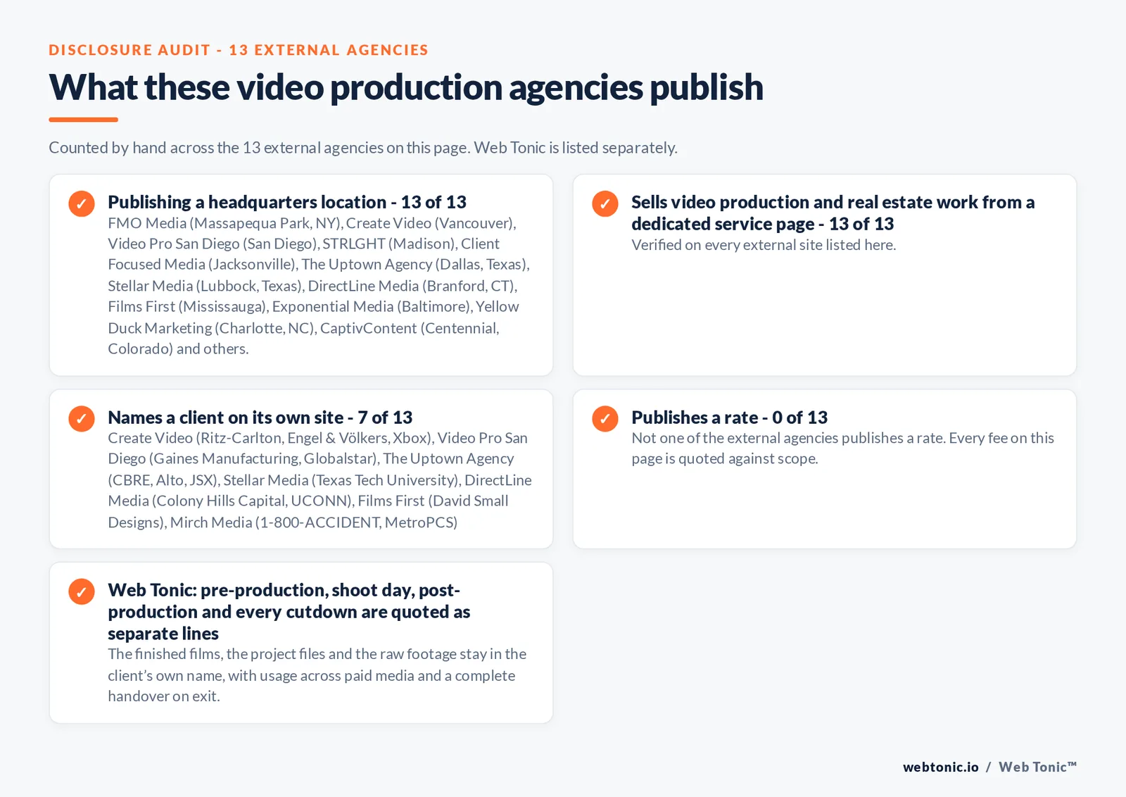 Disclosure audit of the 13 external video production agencies on this page: which name a client on their own site, which publish a rate and which publish a headquarters address; Web Tonic is listed separately