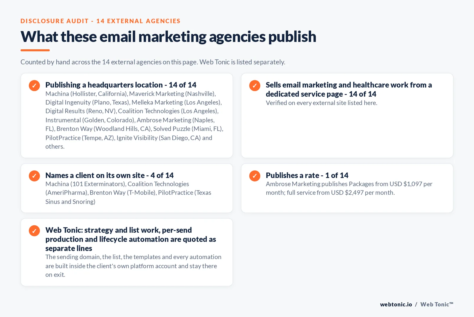 Disclosure audit of the 14 external email marketing agencies on this page: which name a client on their own site, which publish a rate and which publish a headquarters address; Web Tonic is listed separately