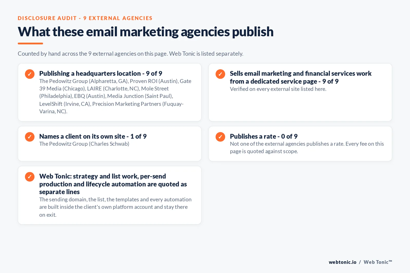 Disclosure audit of the 9 external email marketing agencies on this page: which name a client on their own site, which publish a rate and which publish a headquarters address; Web Tonic is listed separately