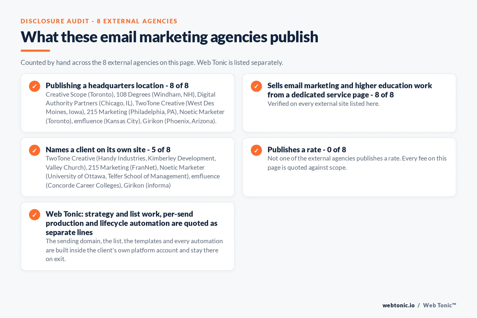 Disclosure audit of the 8 external email marketing agencies on this page: which name a client on their own site, which publish a rate and which publish a headquarters address; Web Tonic is listed separately