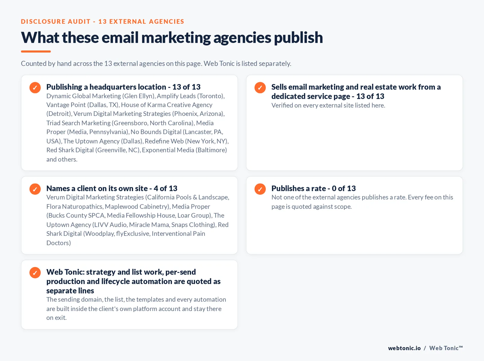 Disclosure audit of the 13 external email marketing agencies on this page: which name a client on their own site, which publish a rate and which publish a headquarters address; Web Tonic is listed separately