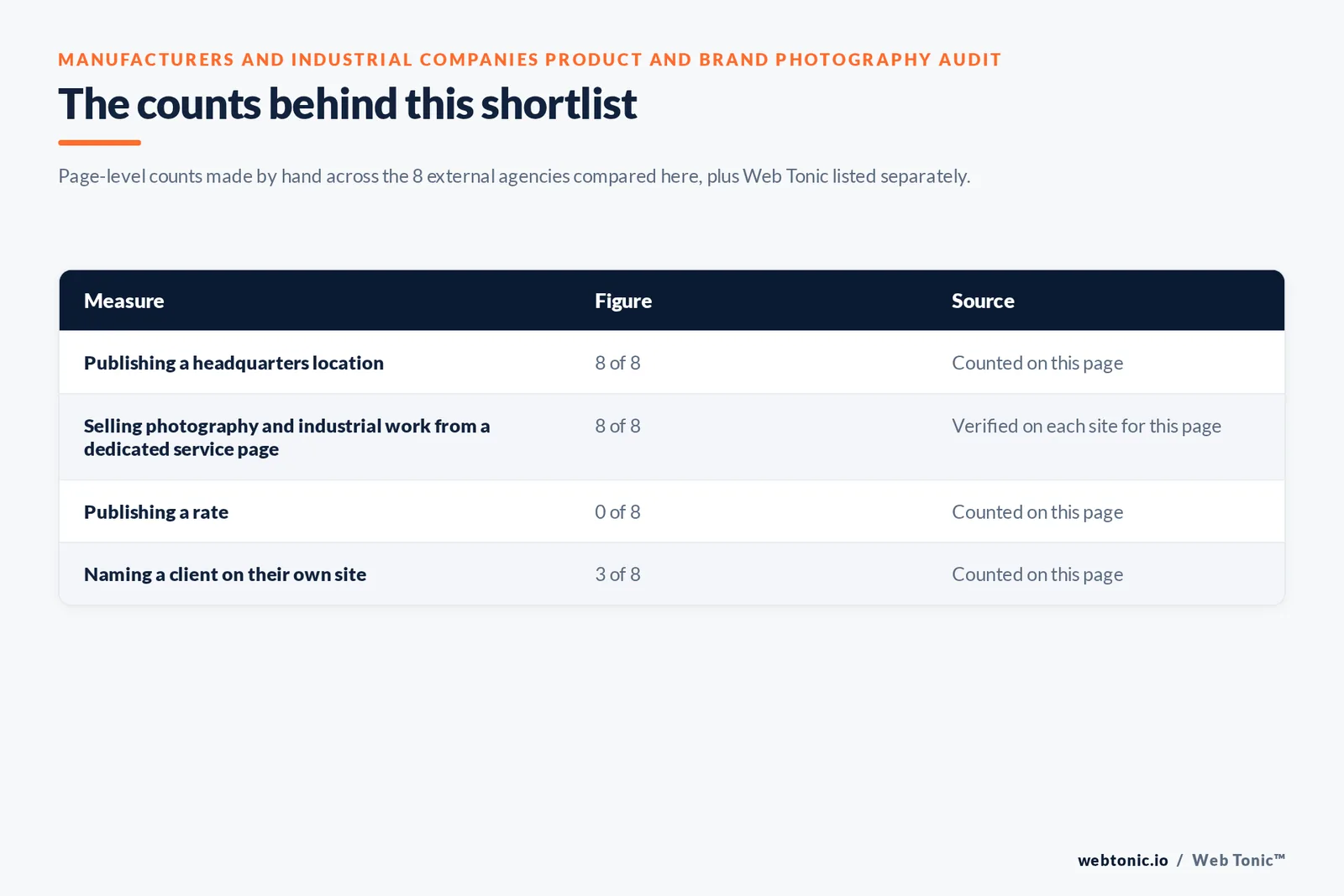 Table of the counts behind this product and brand photography shortlist for manufacturers and industrial companies, each figure counted by hand on this page: publishing a headquarters location at 8 of 8; selling photography and industrial and manufacturing work from a dedicated service page at 8 of 8; publishing a rate at 0 of 8; naming a client on their own site at 3 of 8