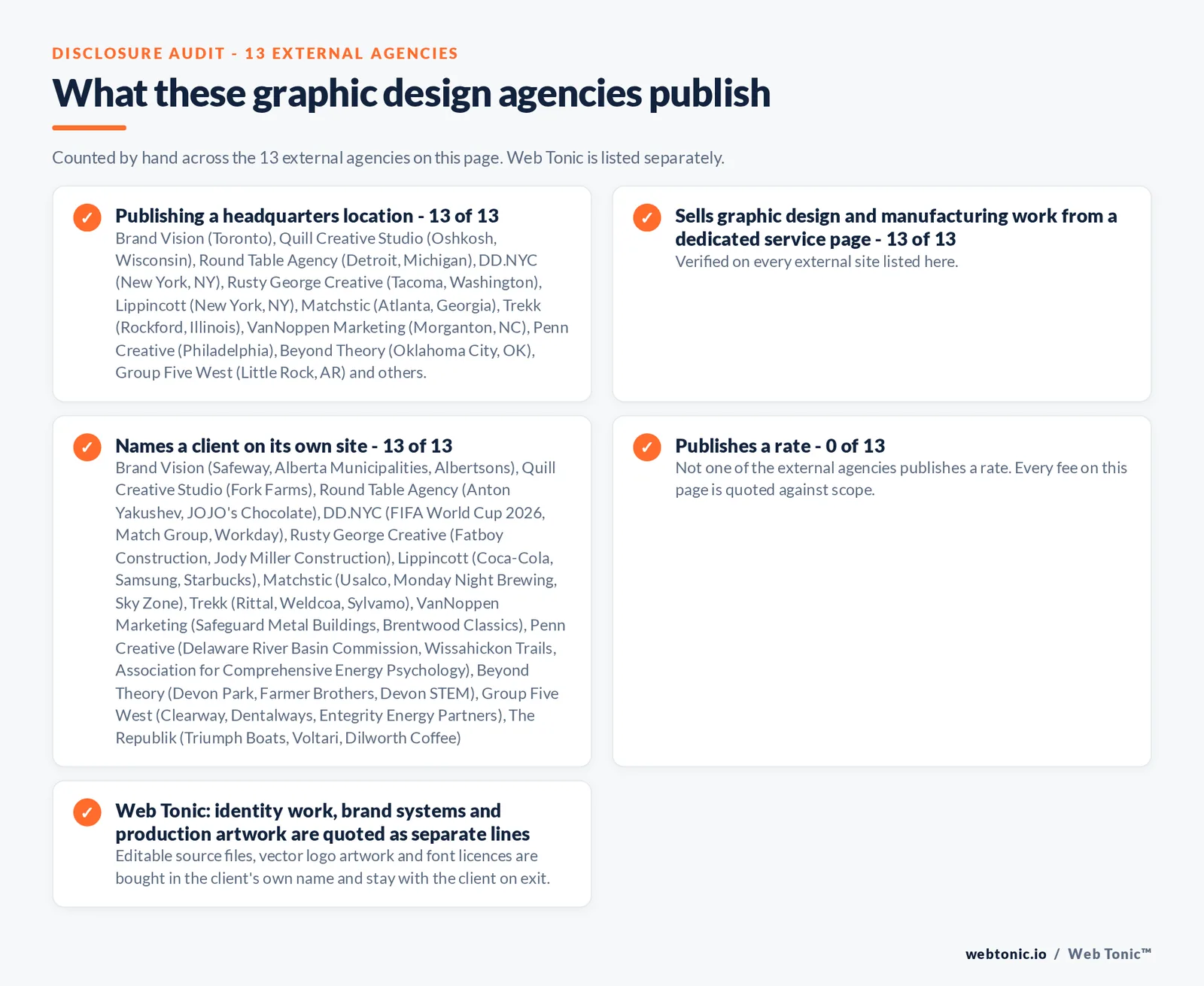 Disclosure audit of the 13 external graphic design agencies on this page: which name a client on their own site, which publish a rate and which publish a headquarters address; Web Tonic is listed separately