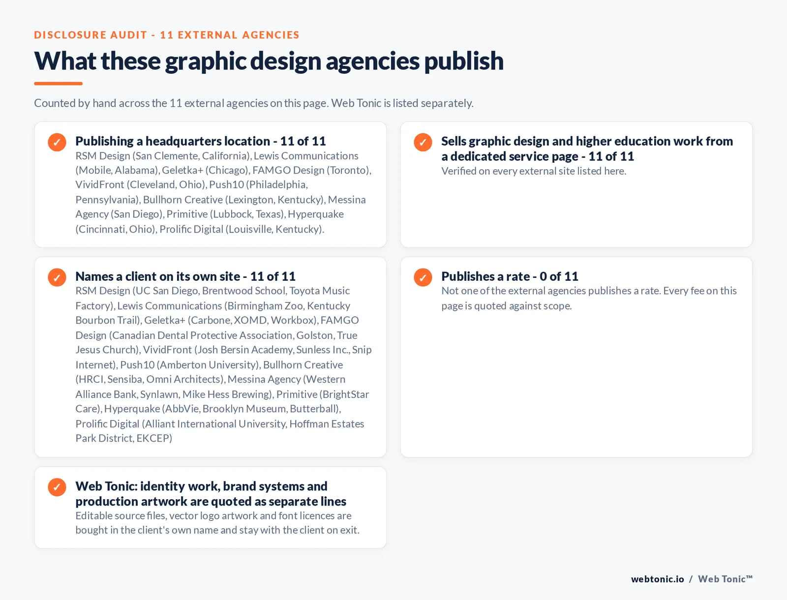 Disclosure audit of the 11 external graphic design agencies on this page: which name a client on their own site, which publish a rate and which publish a headquarters address; Web Tonic is listed separately