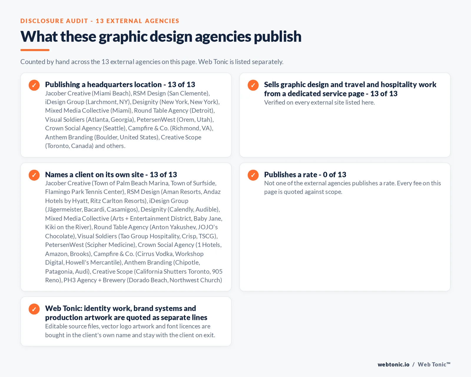 Disclosure audit of the 13 external graphic design agencies on this page: which name a client on their own site, which publish a rate and which publish a headquarters address; Web Tonic is listed separately