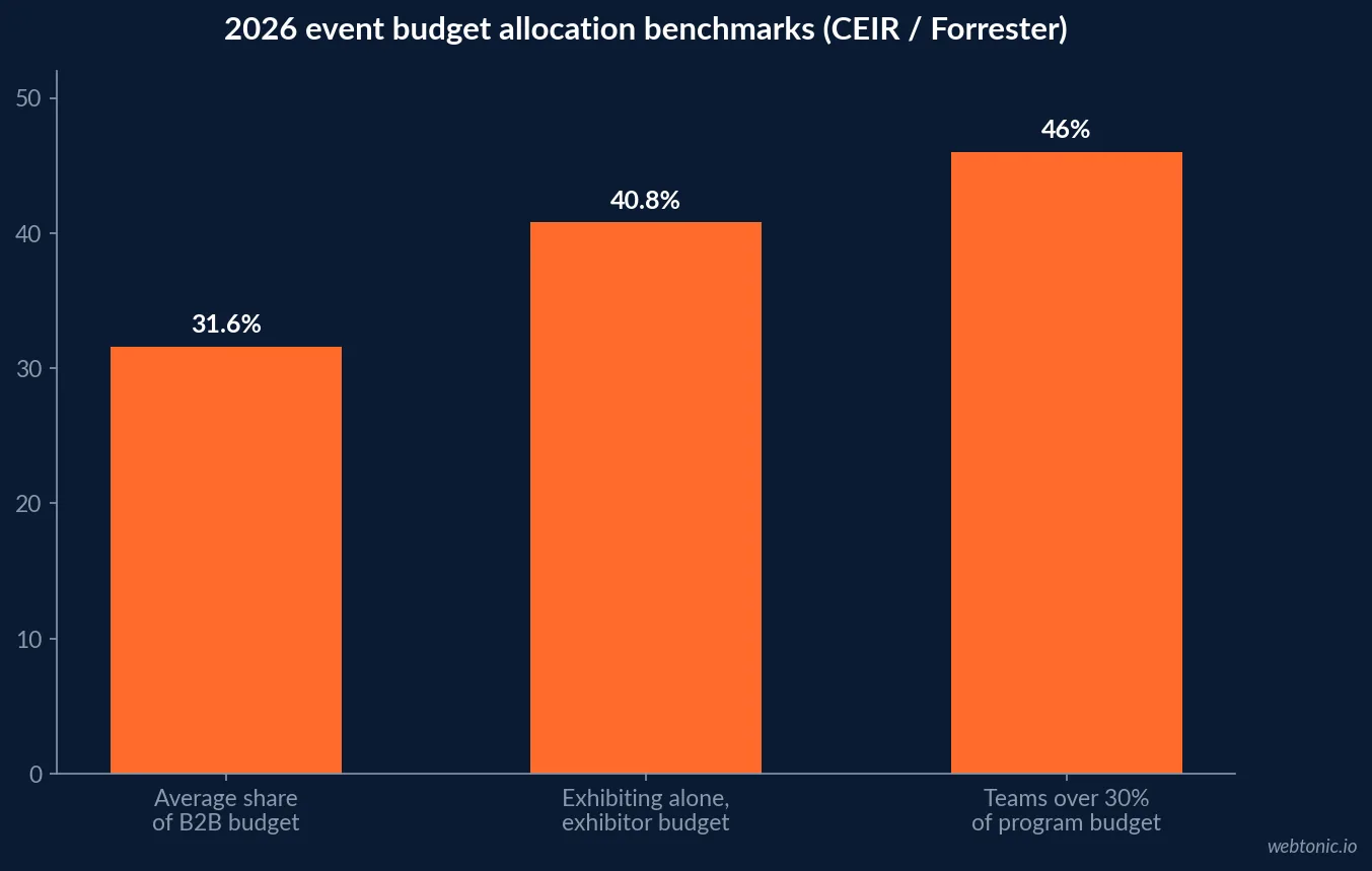 Bar chart of 2026 event marketing budget allocation showing 31.6 percent average share of B2B marketing budgets, 40.8 percent of exhibitor budgets going to exhibiting, and the 30 percent-plus threshold close to half of Forrester's surveyed teams now cross