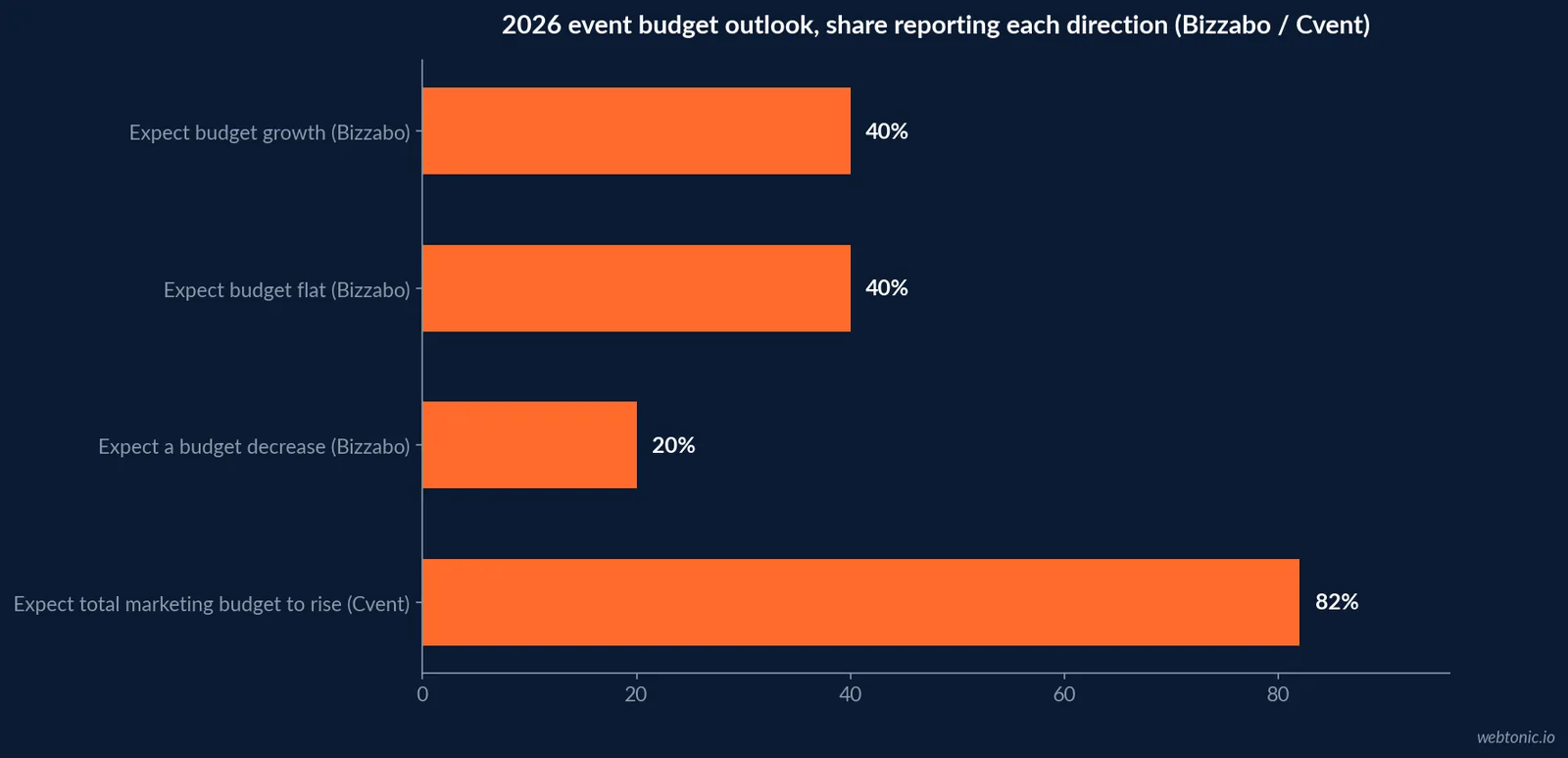 Horizontal bar chart of 2026 event budget outlook comparing 40 percent expecting growth, 40 percent expecting a flat budget and 20 percent expecting a cut against Cvent's 82 percent of event-committed marketers expecting overall marketing budget to rise