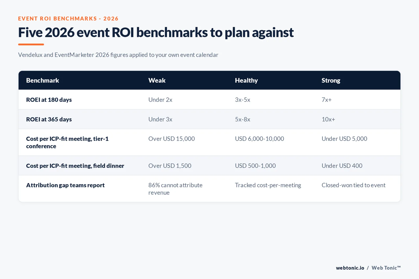 Branded matrix graphic mapping five 2026 event ROI benchmarks - ROEI at 180 and 365 days, cost per ICP-fit meeting at a tier-one conference and a field dinner, and the attribution gap most teams still report