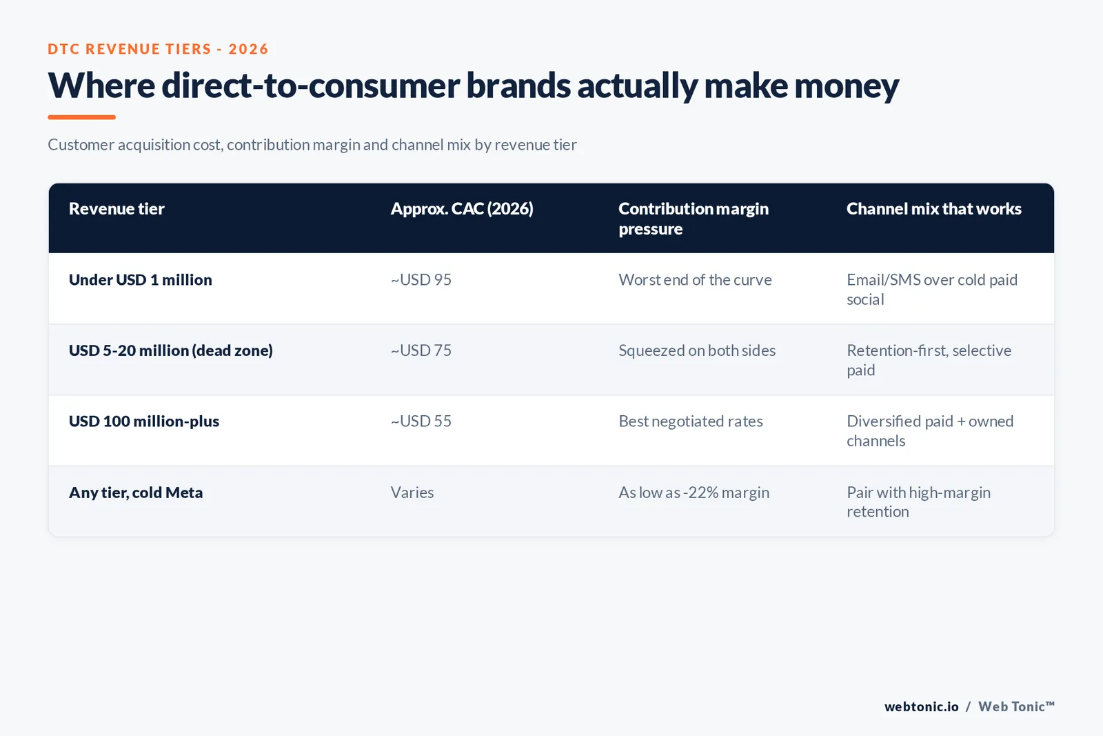 Branded matrix graphic comparing four direct-to-consumer revenue tiers on their 2026 customer acquisition cost, contribution margin pressure and the channel mix each tier leans on to stay profitable