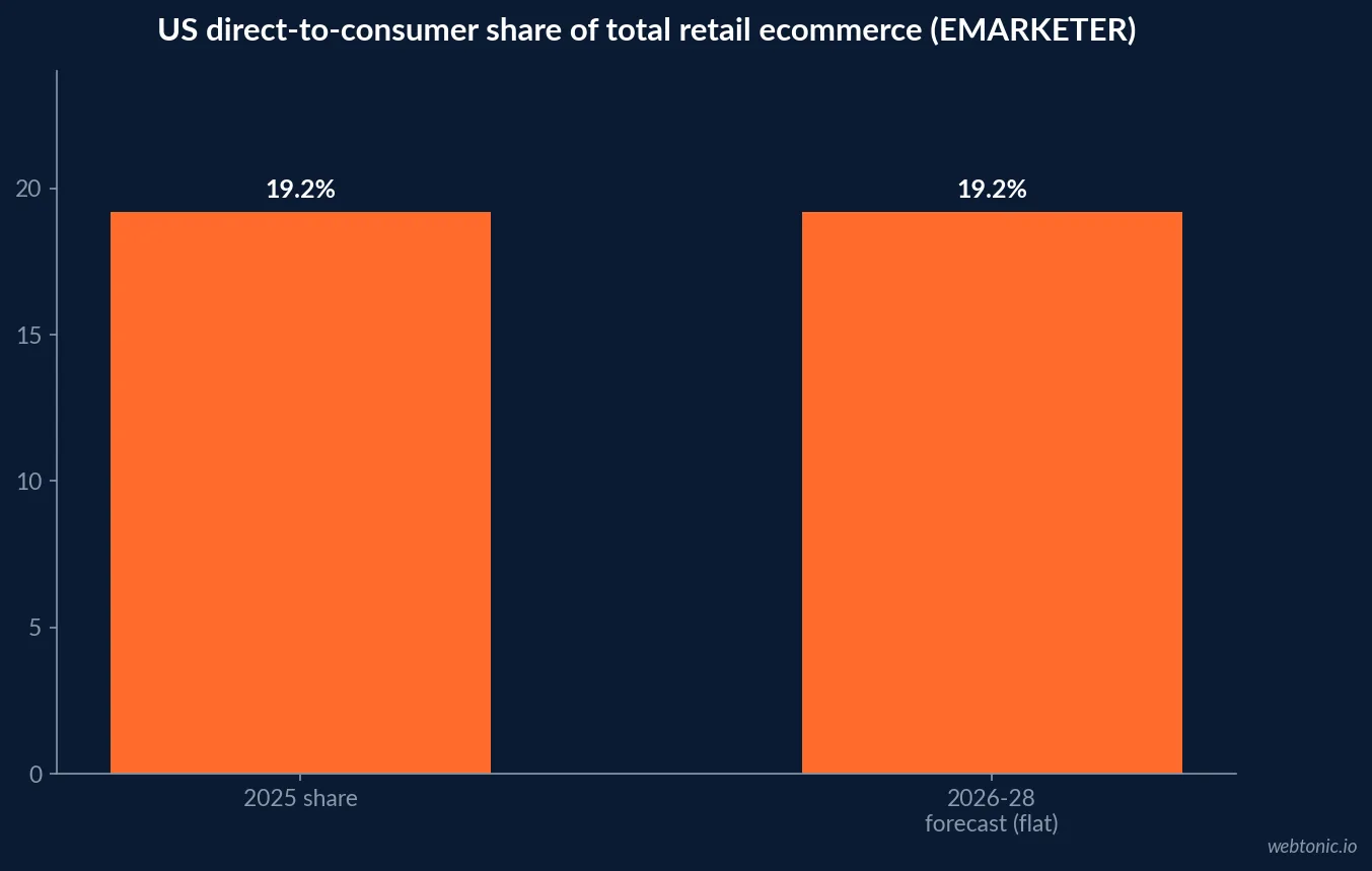 Bar chart of US direct-to-consumer ecommerce holding at 19.2 percent of total US retail ecommerce in 2025 with EMARKETER's flat forecast through 2028