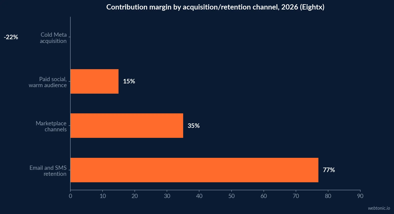 Horizontal bar chart of contribution margin by acquisition channel, from negative twenty two percent on cold Meta acquisition to positive seventy seven percent on email and SMS retention marketing in 2026