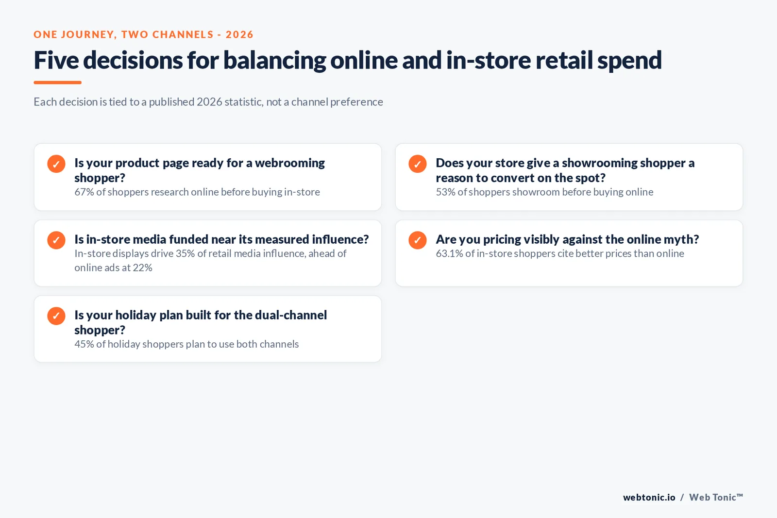 Branded checklist graphic of five 2026 decisions for balancing online and in-store retail investment, each tied to a published statistic on webrooming, showrooming, in-store media influence and holiday shopping channel splits