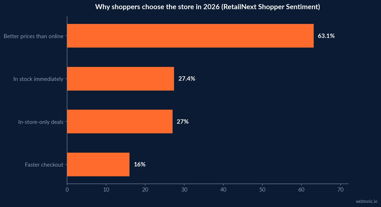 Horizontal bar chart of 2026 in-store shopper sentiment showing 63.1 percent citing better prices than online, 27.4 percent citing immediate stock availability, 27.0 percent citing in-store-only deals and 16.0 percent citing faster checkout as reasons for choosing the physical store