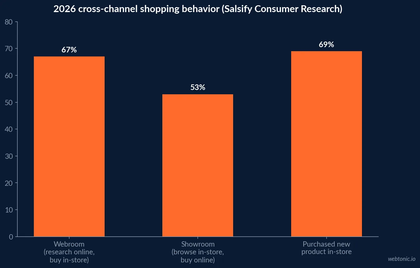 Bar chart of 2026 cross-channel shopping behavior showing 67 percent of shoppers webrooming by researching online before an in-store purchase, 53 percent showrooming by browsing in-store before an online purchase, and 69 percent purchasing new products in physical stores