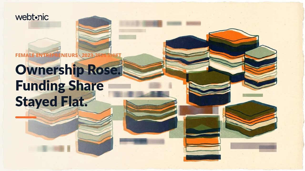 Female entrepreneurs statistics 2023 to 2026 thumbnail showing women's share of US businesses rising from 39.1 percent to 40.6 percent while venture capital share stayed flat at 2 percent