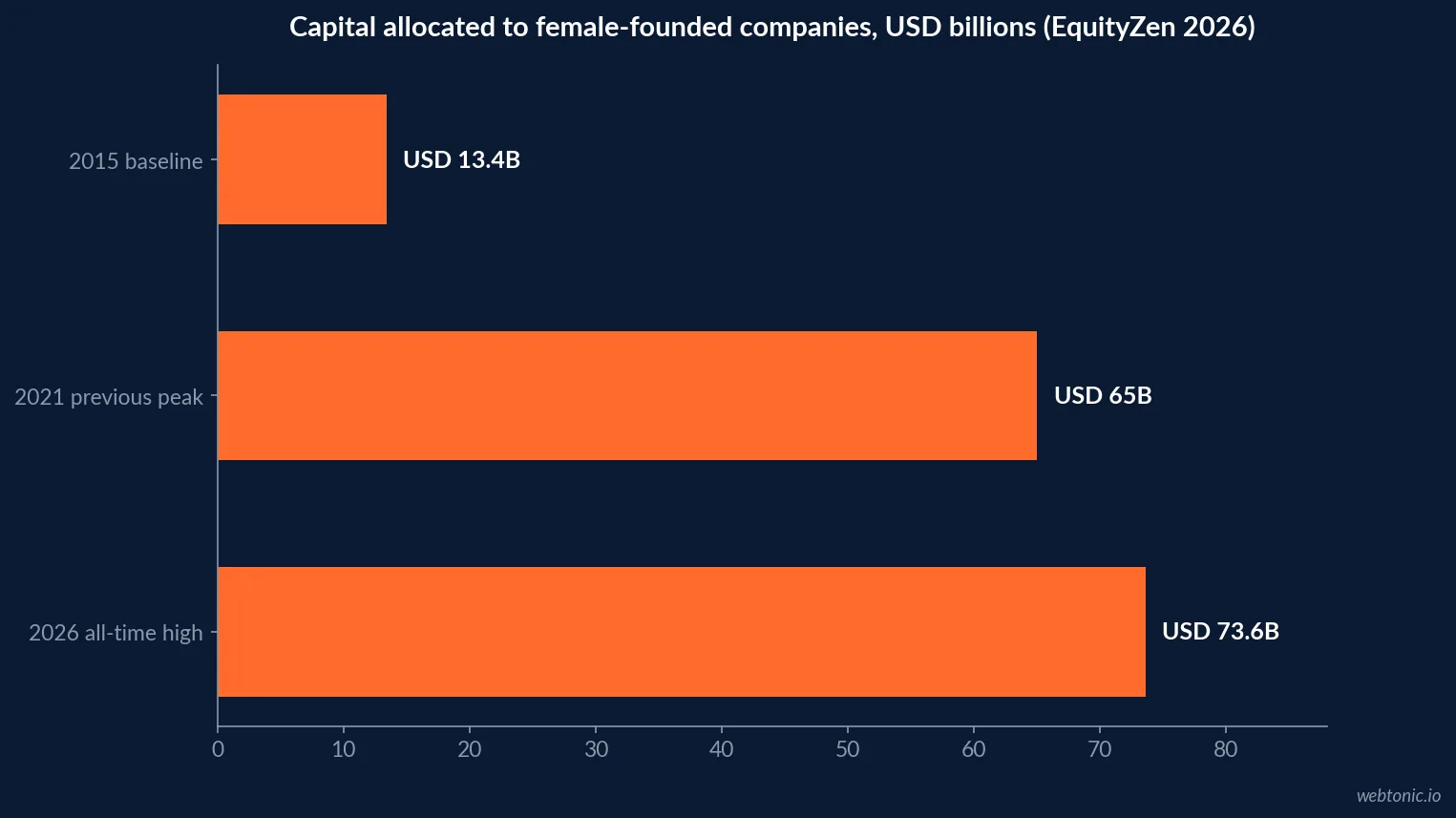 Horizontal bar chart of capital allocated to female-founded companies in US dollar billions, showing growth from roughly 13.4 billion in 2015 to a 2021 peak of about 65 billion and a new 2026 all-time high of 73.6 billion