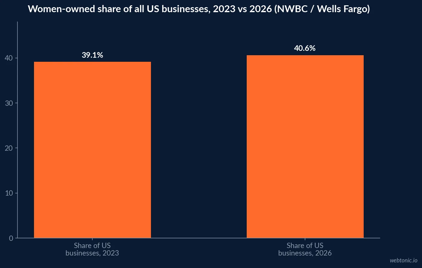 Bar chart comparing women-owned business ownership in 2023 against 2026, showing growth from 14 million businesses at 39.1 percent of all US businesses to 15.7 million businesses at 40.6 percent