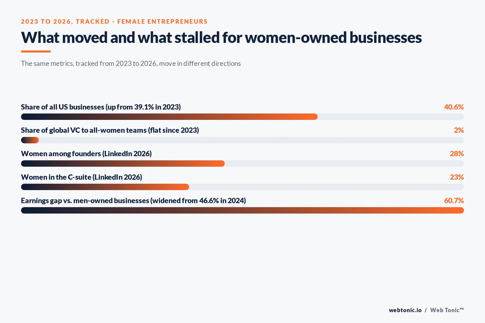 Branded stat-bars graphic tracking female entrepreneurship metrics from 2023 to 2026 - business ownership share, venture capital share, and the earnings gap - showing which moved forward and which moved backward