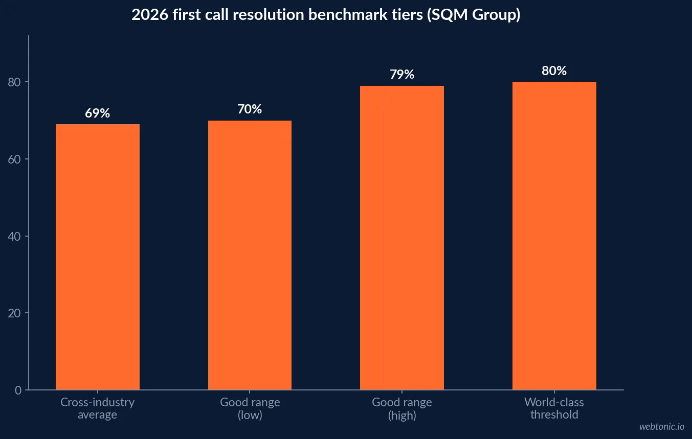Bar chart of 2026 first call resolution benchmark tiers showing the 69 percent cross-industry average, the 70 to 79 percent good range, and the 80 percent or higher world-class tier reached by only about 5 percent of call centers