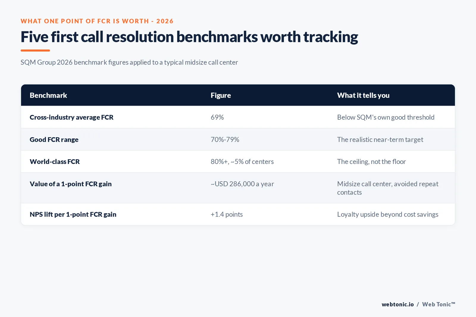Branded matrix graphic showing what a 1-point first call resolution improvement is worth in 2026 - roughly 286,000 US dollars a year in savings for a typical midsize call center and a 1.4-point lift in interactional Net Promoter Score