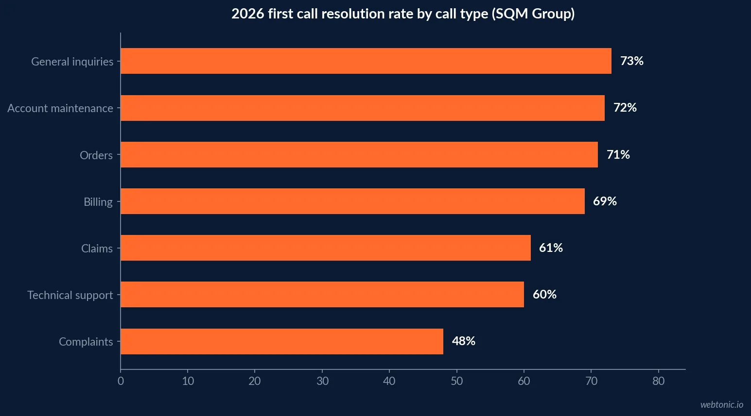 Horizontal bar chart comparing 2026 first call resolution rates by industry, showing retail, not-for-profit and insurance leading at 73 to 75 percent while technical support, government and telecommunications remain in the needs-improvement band