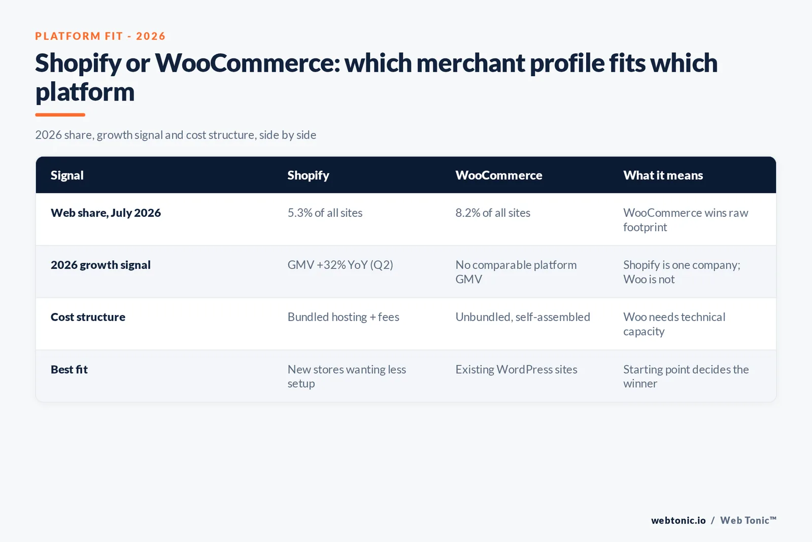 Branded matrix graphic comparing Shopify and WooCommerce across market share, 2026 growth signal, bundled versus unbundled cost structure, and the merchant profile each platform fits best