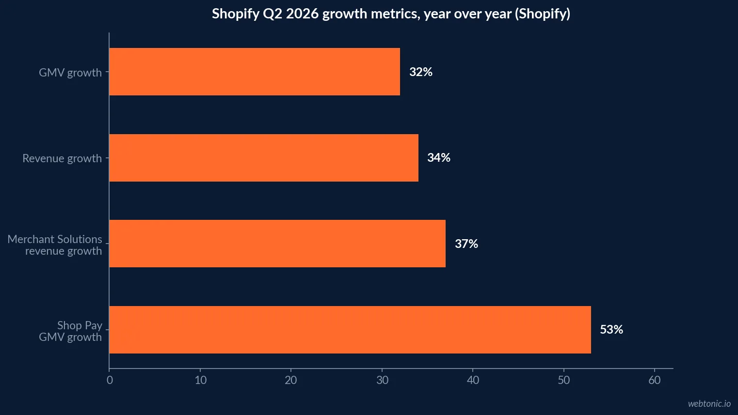 Horizontal bar chart of Shopify Q2 2026 growth metrics: GMV up 32 percent, revenue up 34 percent, merchant solutions revenue up 37 percent and Shop Pay GMV up 53 percent