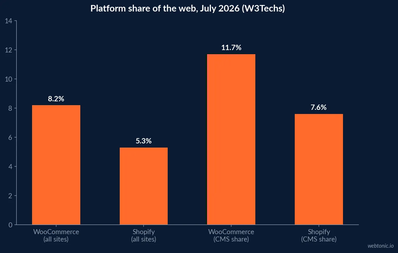 Bar chart comparing WooCommerce at 8.2 percent and Shopify at 5.3 percent share of all websites tracked by W3Techs in July 2026