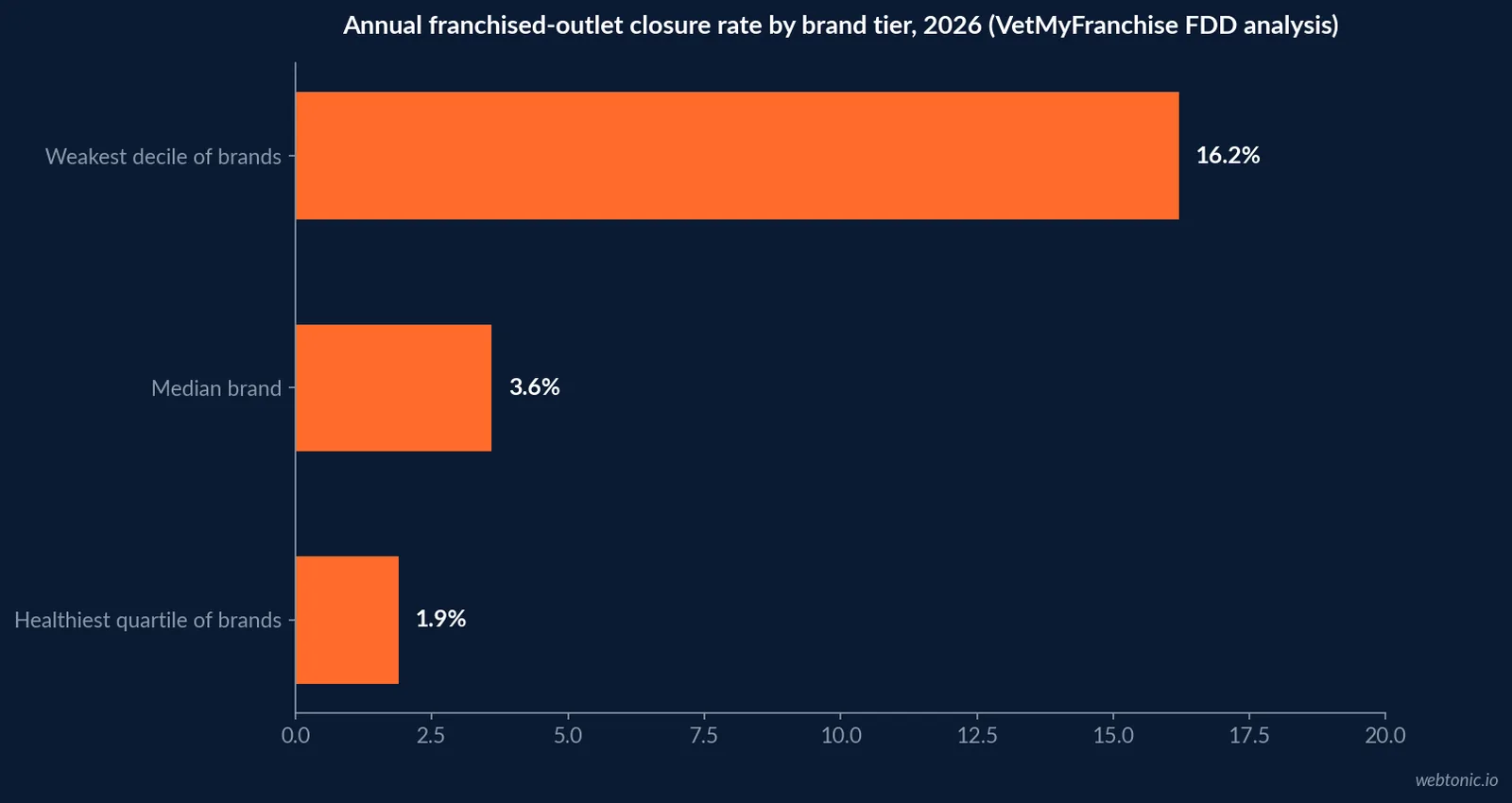 Horizontal bar chart of franchise litigation and closure risk in 2026 showing 88 percent of franchise systems disclose five or fewer lawsuits, 70 percent disclose one or zero, and a 3.6 percent median annual outlet closure rate across analyzed FDDs