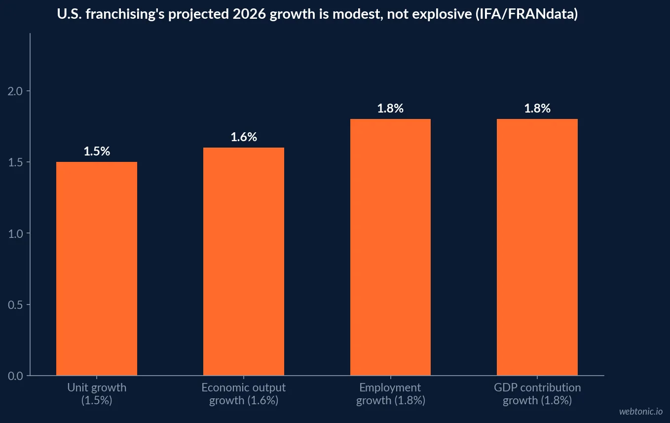 Bar chart of U.S. franchising's 2026 projected growth showing 1.5 percent unit growth, 1.6 percent economic output growth and 1.8 percent employment growth against the International Franchise Association's 2026 Franchising Economic Outlook