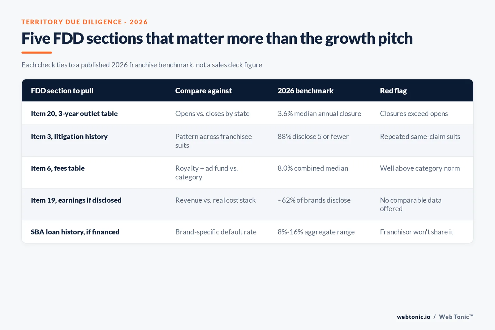 Branded matrix graphic listing five franchise due diligence checks a territory buyer should run against a specific FDD, each tied to its 2026 published benchmark and the red flag that should stop a signature