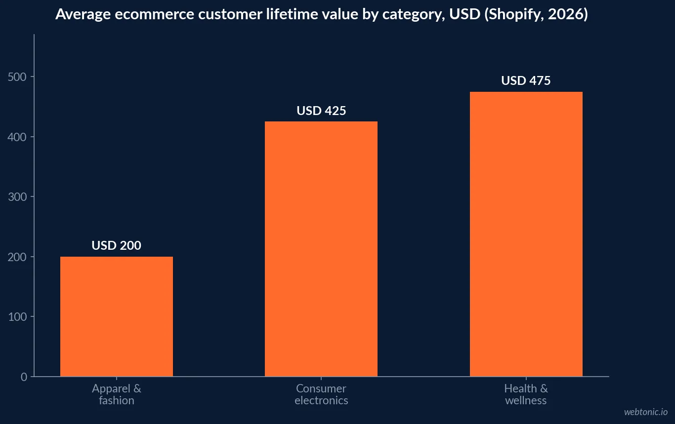 Bar chart comparing average ecommerce customer lifetime value by category in 2026, from consumer electronics and apparel through to health and wellness at the top end