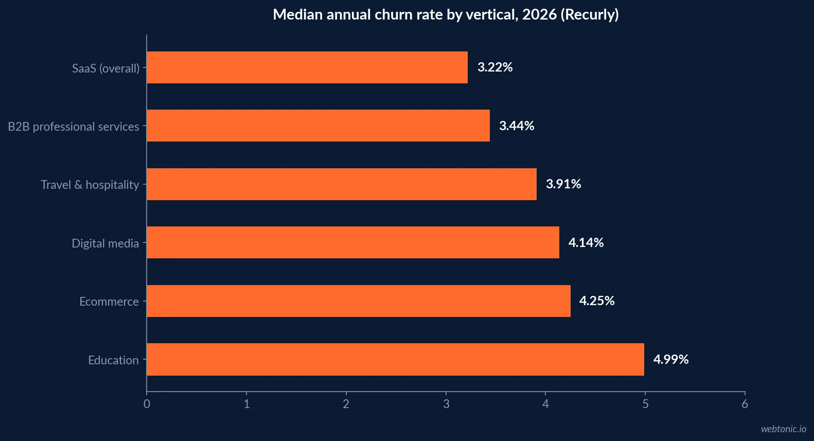 Horizontal bar chart of median annual churn rate by vertical in 2026 - SaaS at 3.22 percent through education at 4.99 percent - with the modeled customer lifespan each rate implies
