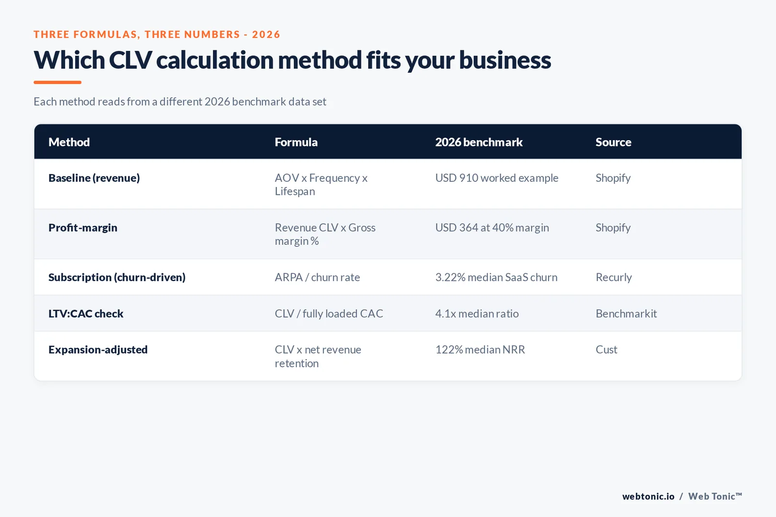 Branded matrix graphic mapping the three customer lifetime value calculation methods to the business model, data source and 2026 benchmark each one relies on