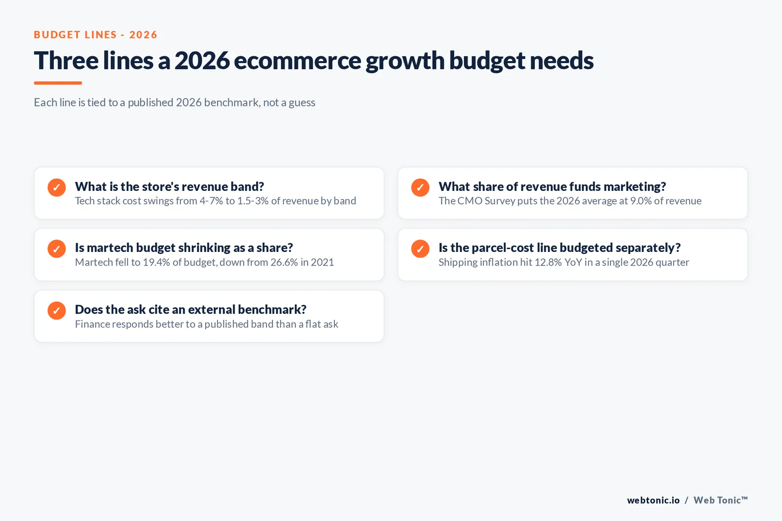 Branded matrix graphic laying out a sample 2026 ecommerce budget across three lines - tech stack, marketing and technology infrastructure - by revenue band, with the published benchmark behind each line