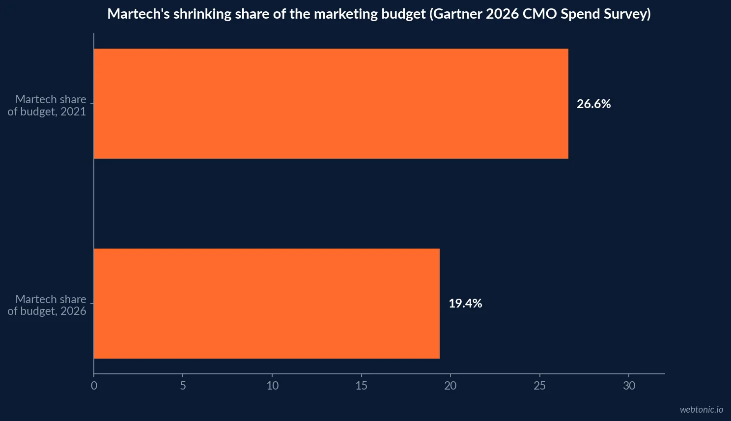 Horizontal bar chart tracking martech's falling share of the marketing budget from 26.6 percent in 2021 to 19.4 percent in 2026
