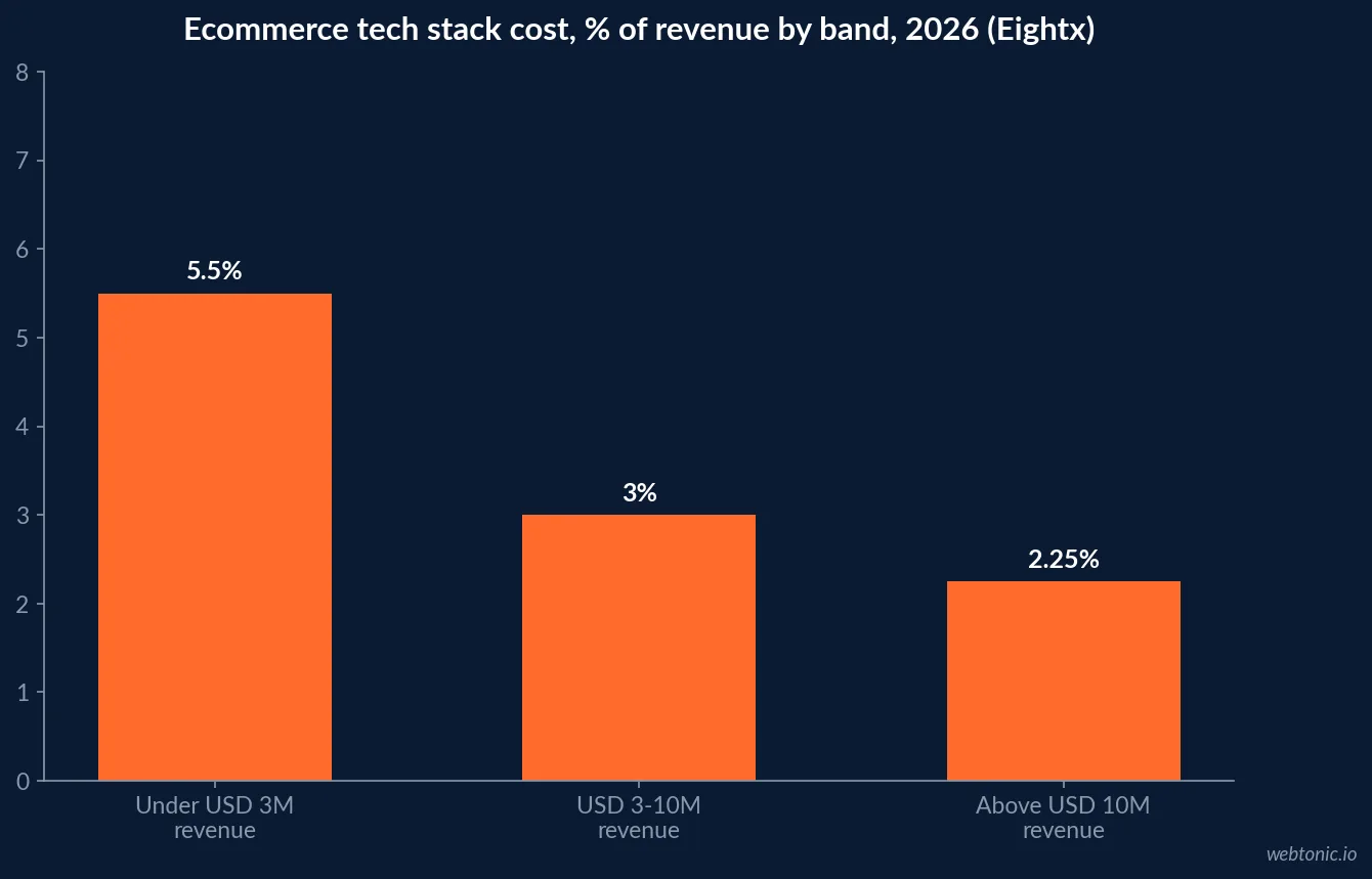 Bar chart of ecommerce tech stack cost as a percentage of revenue by 2026 revenue band, falling from 4-7 percent for stores under 3 million to 1.5-3 percent above 10 million