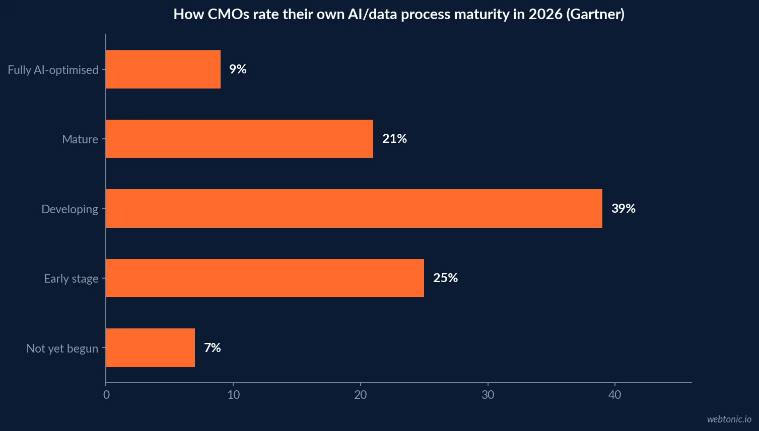 Horizontal bar chart of 2026 CMO self-ratings of AI and data process maturity across five stages from fully optimised at 9 percent to not yet begun at 7 percent