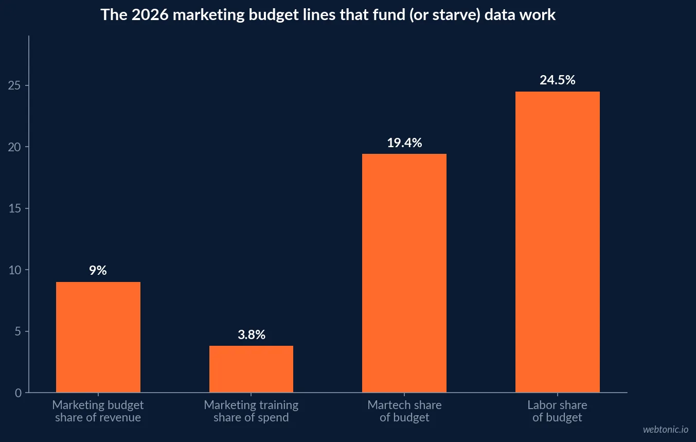 Bar chart of 2026 marketing budget lines showing 9.0 percent of revenue, 3.8 percent training share, 19.4 percent martech share and 24.5 percent labor share