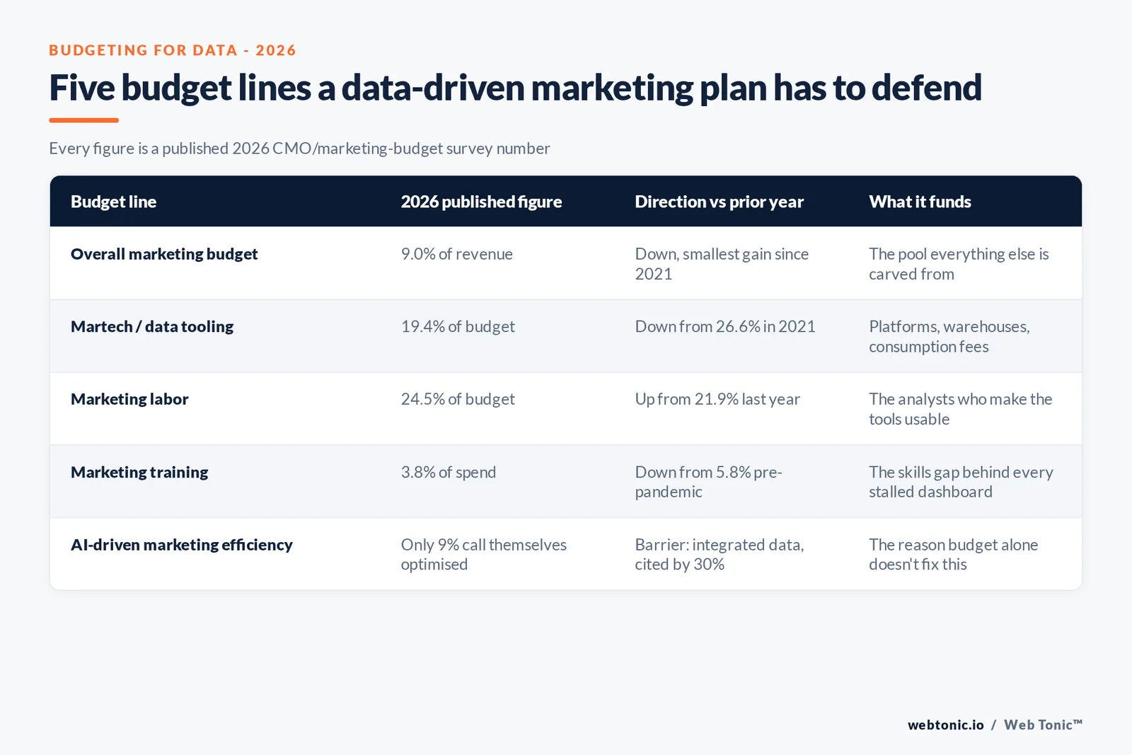 Branded matrix graphic listing five 2026 marketing budget lines to defend - overall budget, martech, labor, training and AI-driven efficiency - each with its published figure