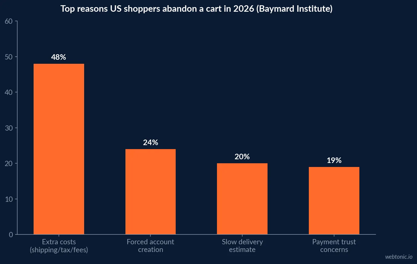 Bar chart of the top four reasons US shoppers abandon an online cart in 2026 showing extra costs like shipping at 48 percent, slow delivery at 20 percent, forced account creation at 24 percent and payment trust concerns at 19 percent