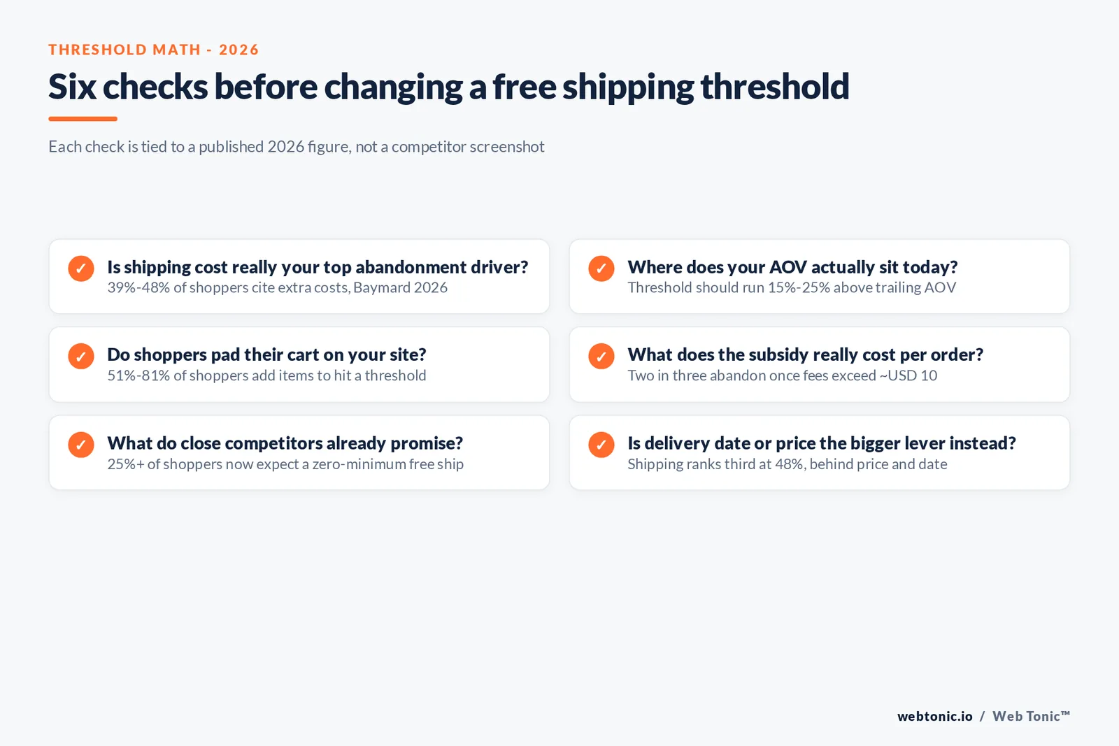 Branded checklist graphic covering six decisions an ecommerce marketer should make before launching or changing a free shipping threshold, each tied to its published 2026 benchmark
